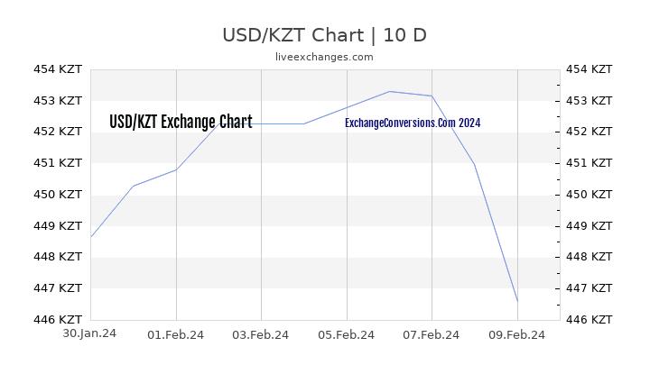 USD to KZT Chart Today
