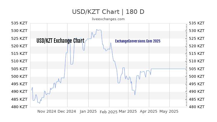 USD to KZT Currency Converter Chart