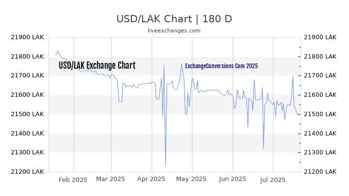 USD to LAK Chart 20 Years