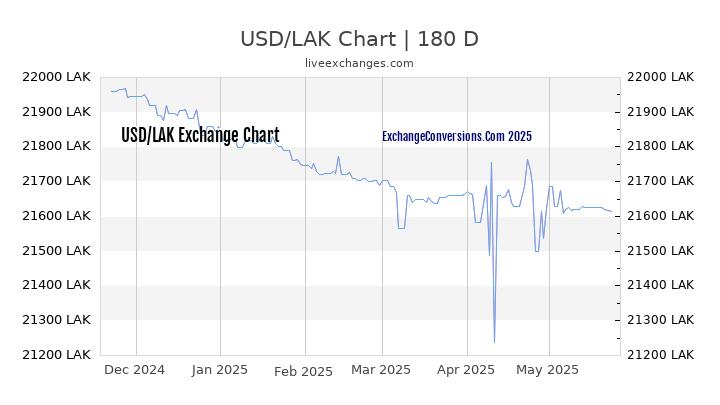 USD to LAK Currency Converter Chart