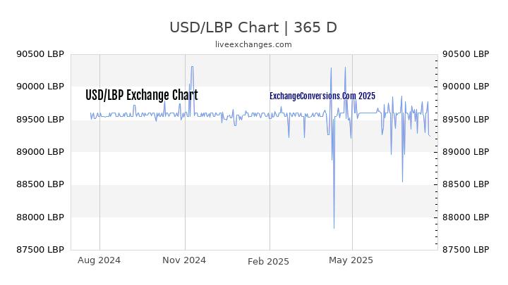 USD To LBP Charts today 6 Months 1 Year 5 Years 