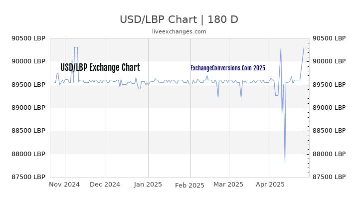 USD to LBP Currency Converter Chart