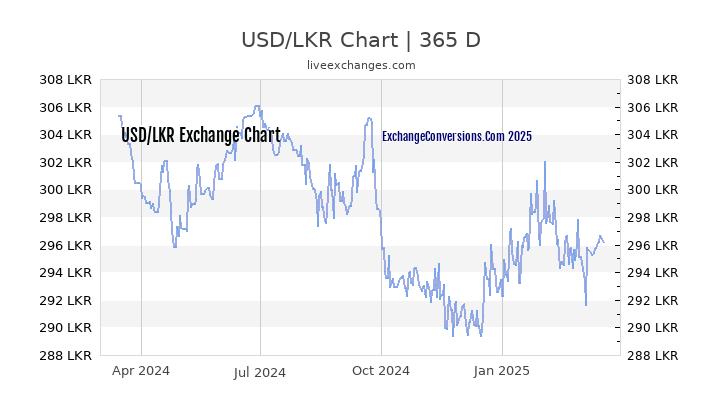 7000 Usd To Lkr