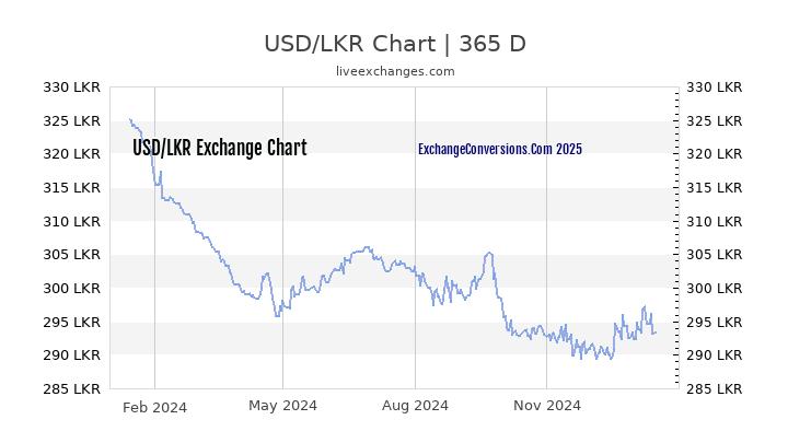 USD To LKR Charts today 6 Months 1 Year 5 Years 