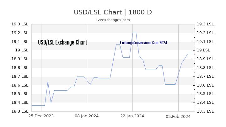 USD to LSL Chart 5 Years