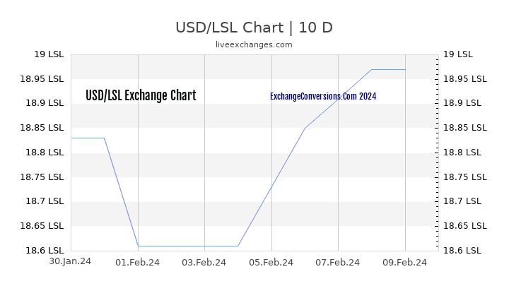 USD to LSL Chart Today