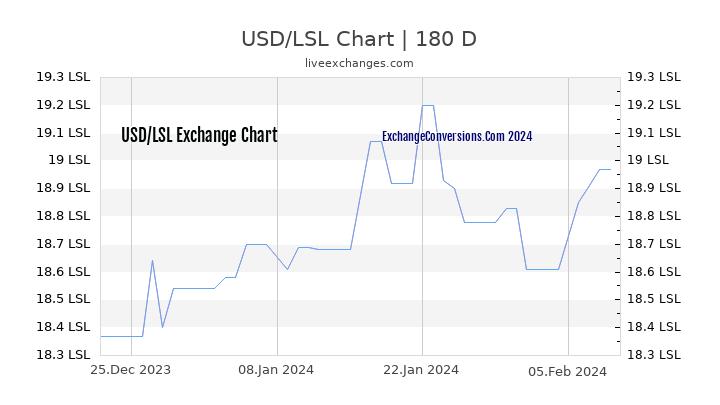 USD to LSL Currency Converter Chart