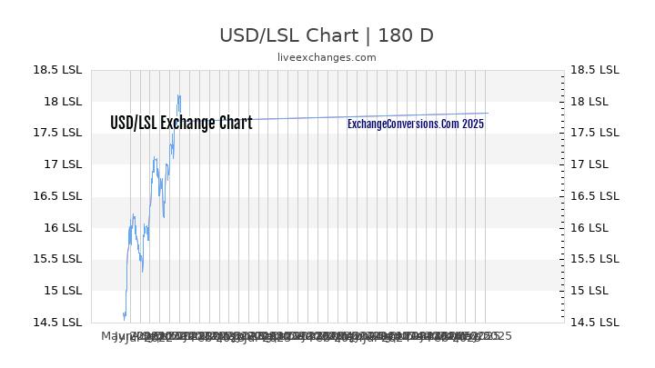 USD to LSL Currency Converter Chart