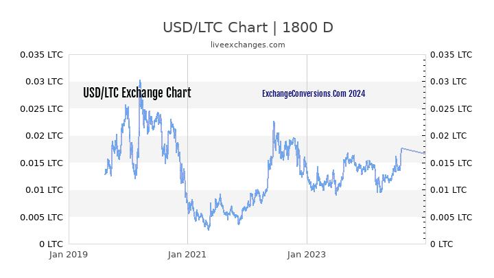 USD to LTC Chart 5 Years