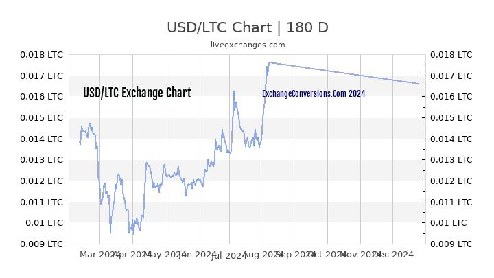 USD to LTC Chart 6 Months