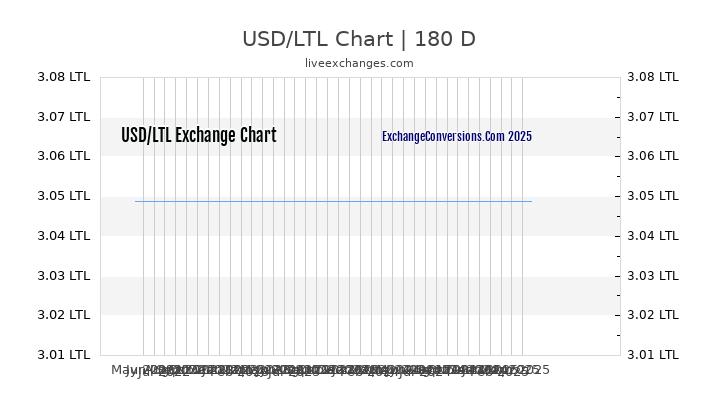 USD to LTL Currency Converter Chart