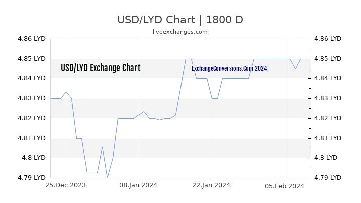 USD to LYD Chart 5 Years