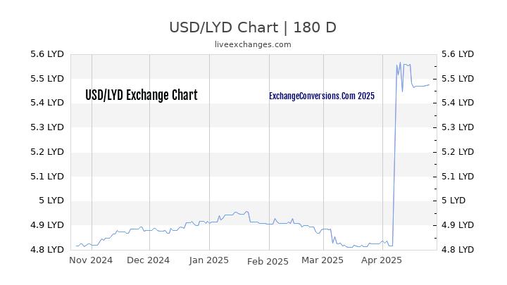 USD to LYD Currency Converter Chart