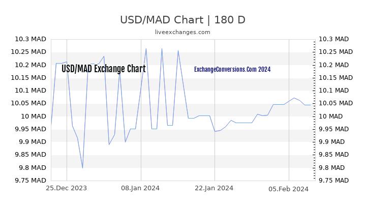 USD to MAD Currency Converter Chart