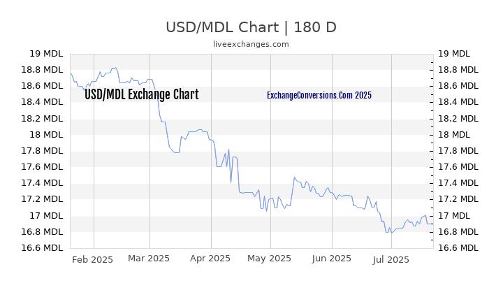 USD to MDL Chart 20 Years