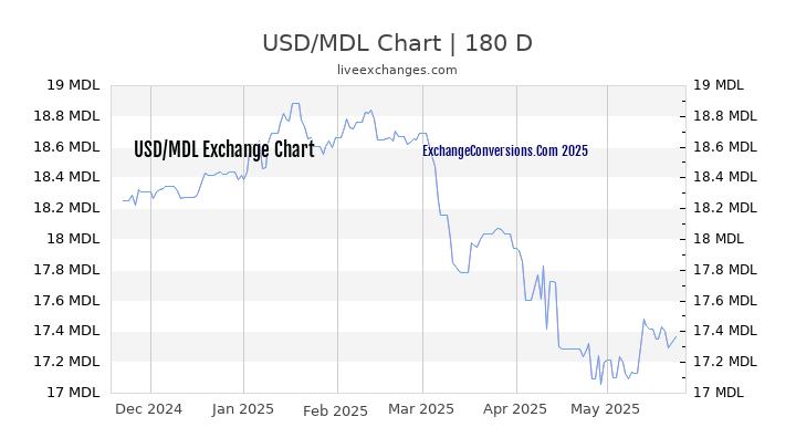 USD to MDL Currency Converter Chart