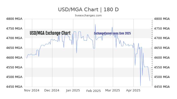 USD to MGA Currency Converter Chart