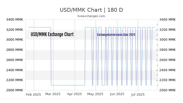 USD to MMK Chart 20 Years