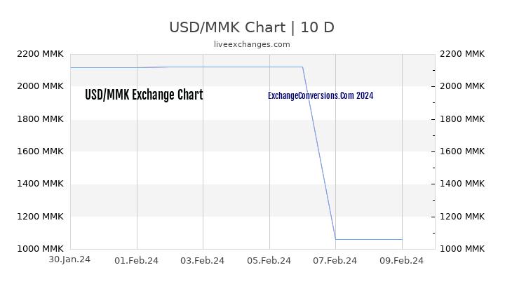 USD to MMK Chart Today