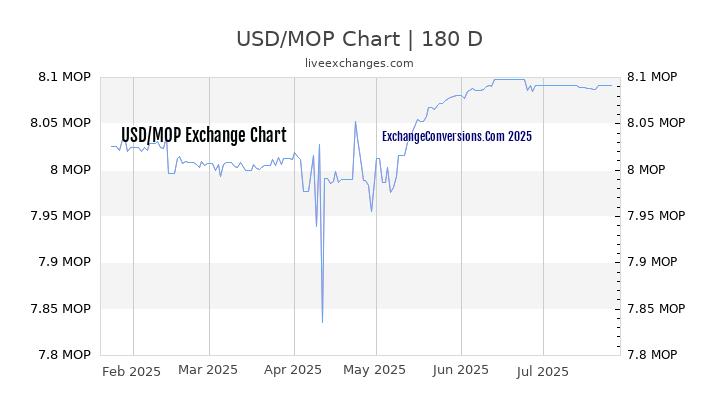 USD to MOP Chart 20 Years