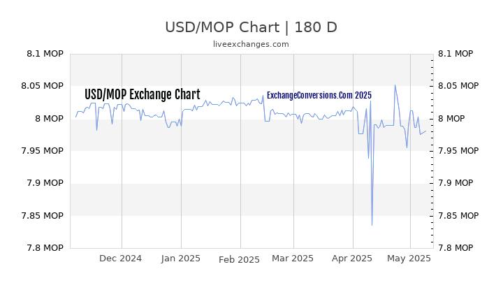 USD to MOP Currency Converter Chart