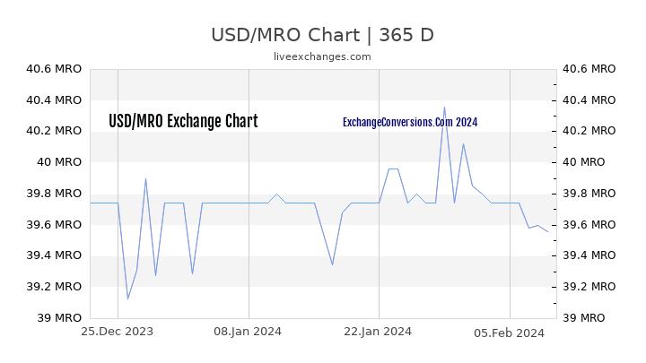 USD to MRO Chart 1 Year