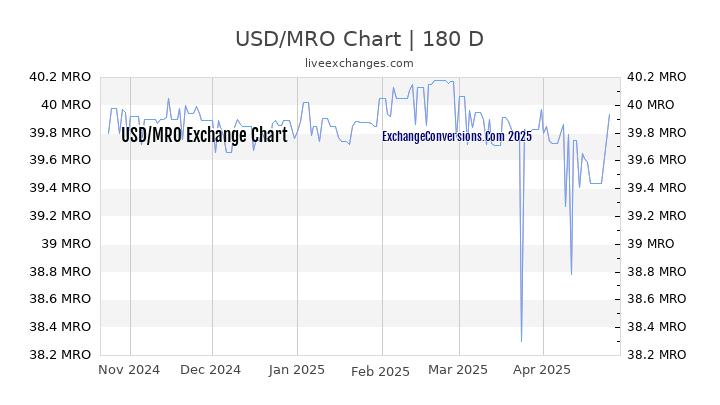 USD to MRO Currency Converter Chart