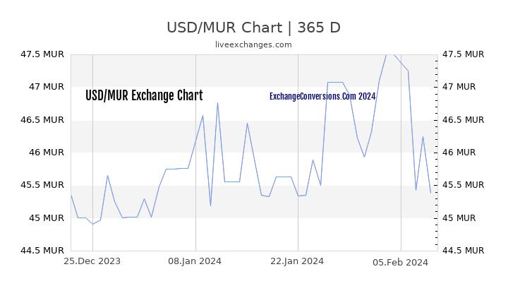 USD to MUR Chart 1 Year