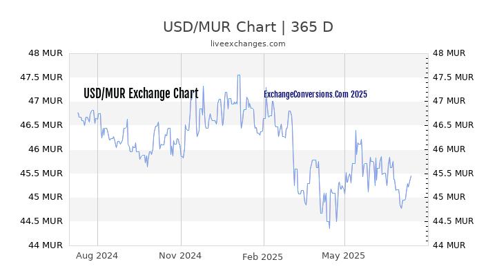 USD To MUR Charts today 6 Months 1 Year 5 Years 