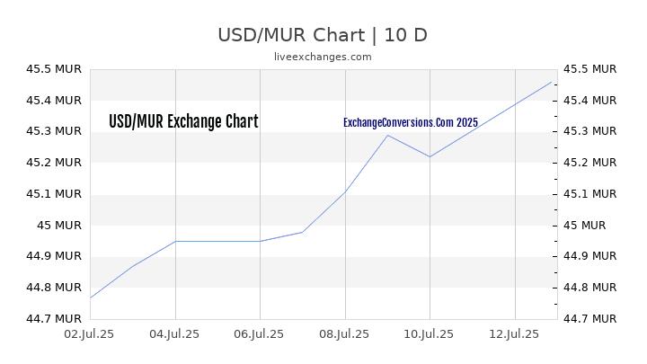 USD To MUR Charts today 6 Months 1 Year 5 Years 
