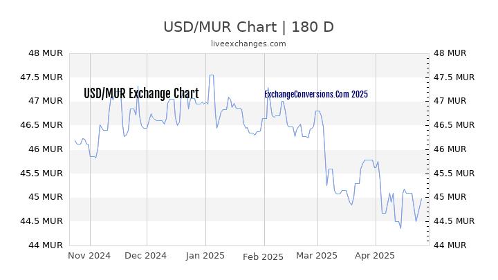 USD to MUR Currency Converter Chart