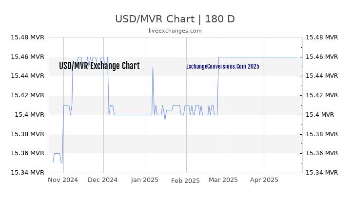 USD to MVR Currency Converter Chart