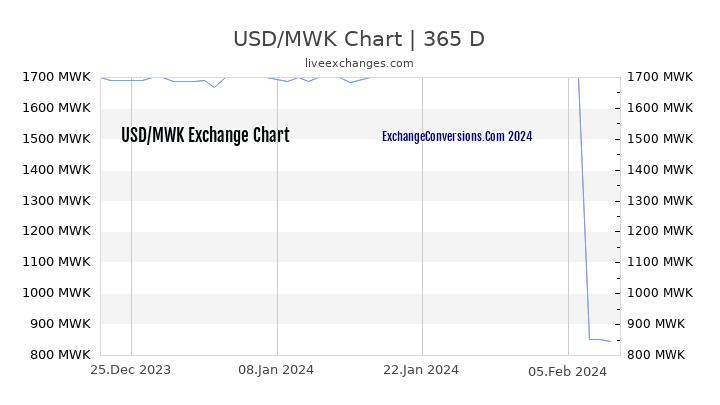 USD to MWK Chart 1 Year