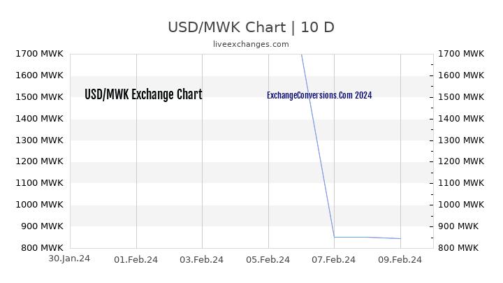 USD to MWK Chart Today