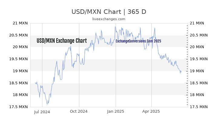 USD To MXN Charts today 6 Months 1 Year 5 Years 