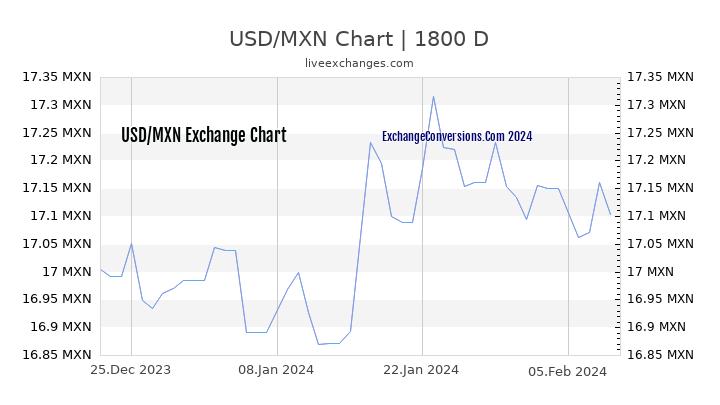 USD to MXN Chart 5 Years