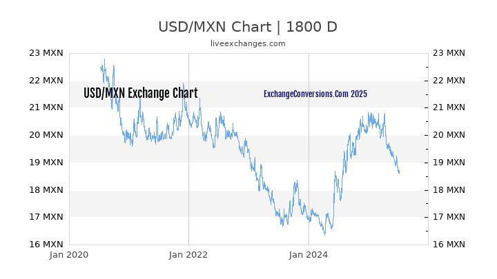 USD To MXN Charts today 6 Months 1 Year 5 Years 