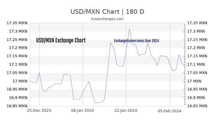 USD to MXN Chart 6 Months