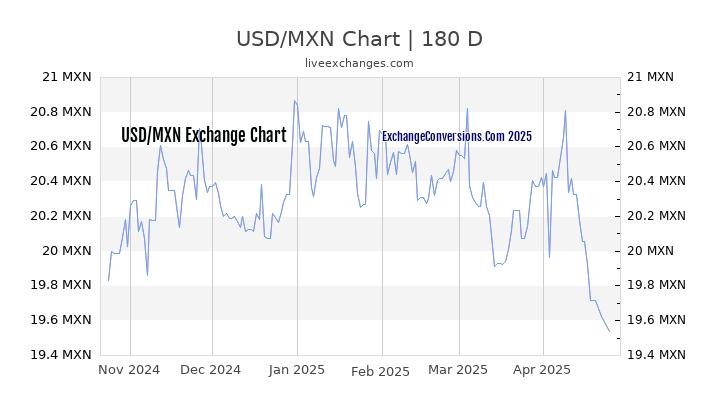 USD to MXN Currency Converter Chart