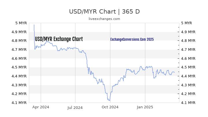 USD to MYR Chart 1 Year