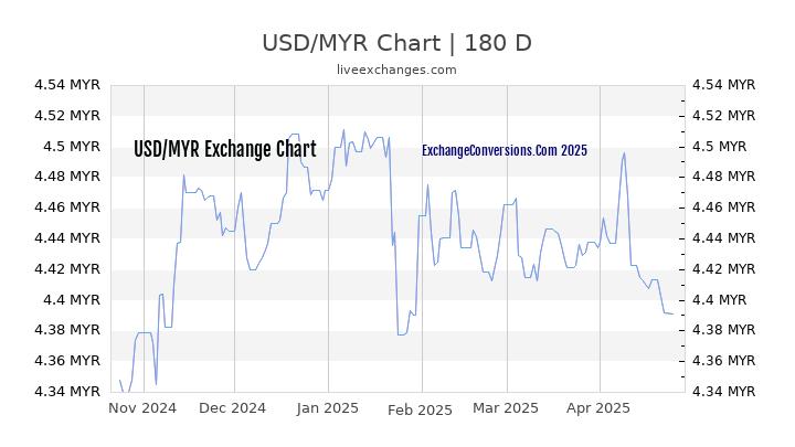 USD to MYR Currency Converter Chart