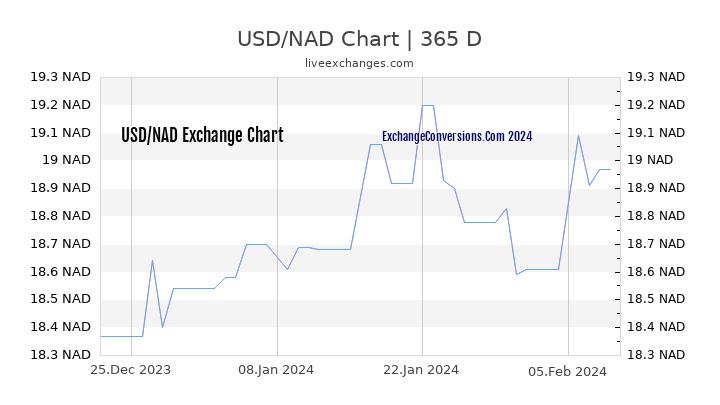 USD to NAD Chart 1 Year