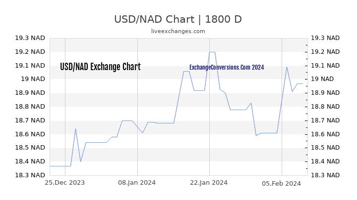 USD to NAD Chart 5 Years