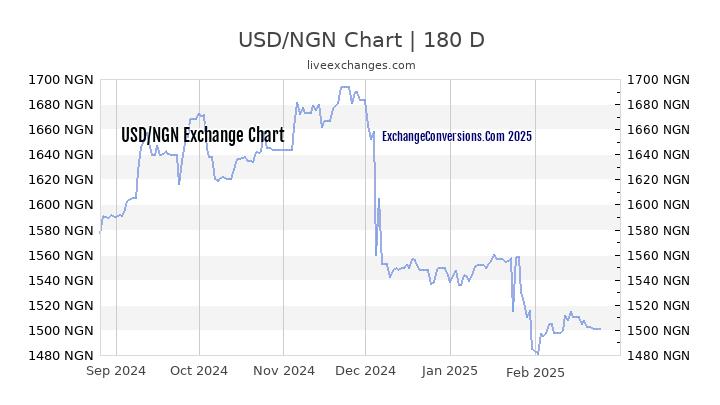 USD To NGN Charts today 6 Months 5 Years 10 Years And 20 Years 