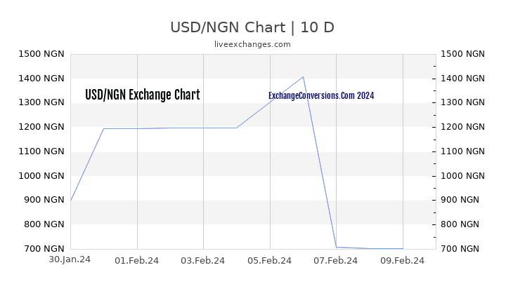 USD to NGN Chart Today