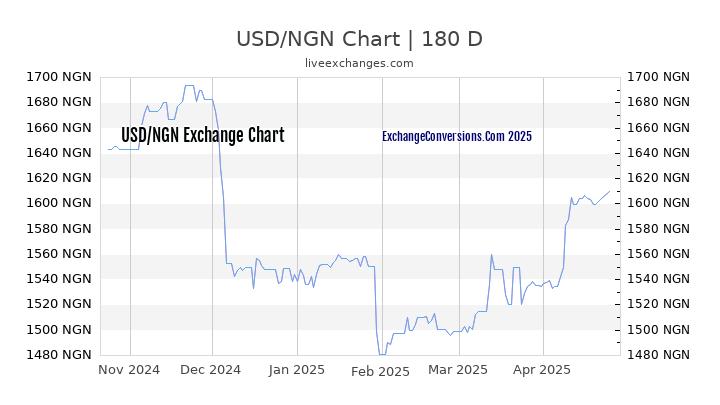 USD to NGN Currency Converter Chart