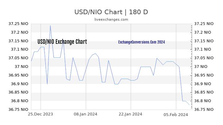 USD to NIO Currency Converter Chart