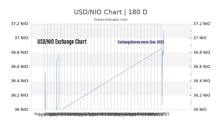 USD to NIO Currency Converter Chart