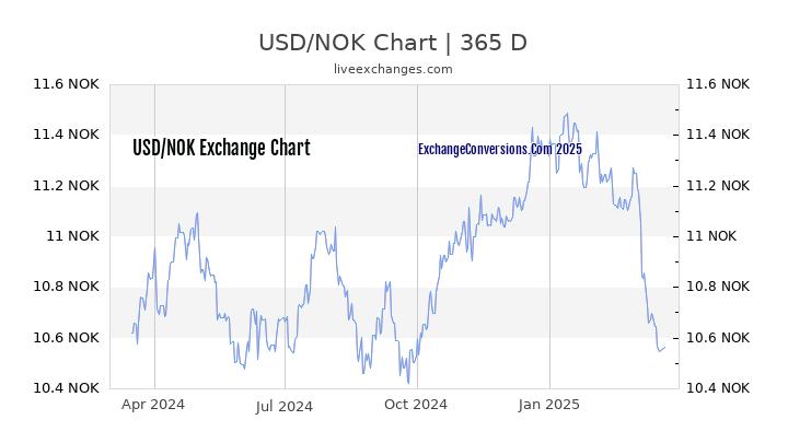 USD to NOK Chart 1 Year