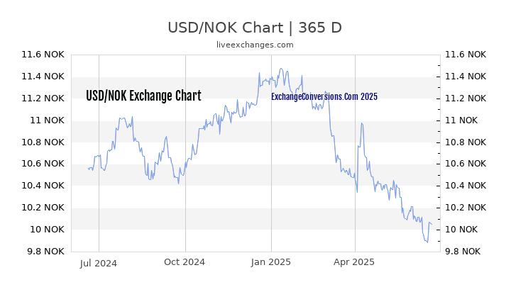 USD To NOK Charts today 6 Months 1 Year 5 Years 